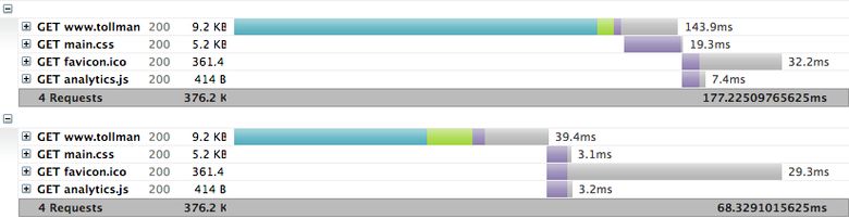 Two HAR waterfalls compared, server push on top and no server push below, showing main.css begin downloading earlier when pushed