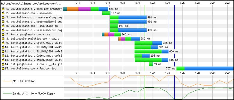WebPageTest waterfall of the site loading over SPDY, the baseline before switching to HTTP/2