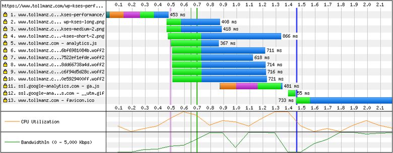 WebPageTest waterfall over HTTP/2 with server push and self-hosted fonts, eliminating the separate Google Fonts connection