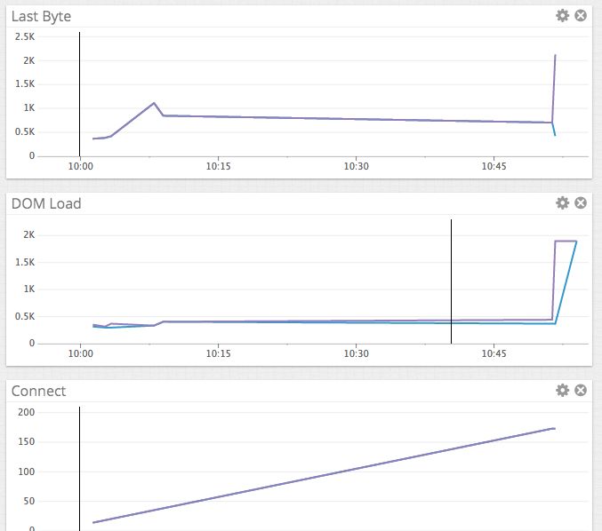 Datadog dashboard visualizing navigation-timing and round-trip data in three time-series charts for Last Byte, DOM Load, and Connect